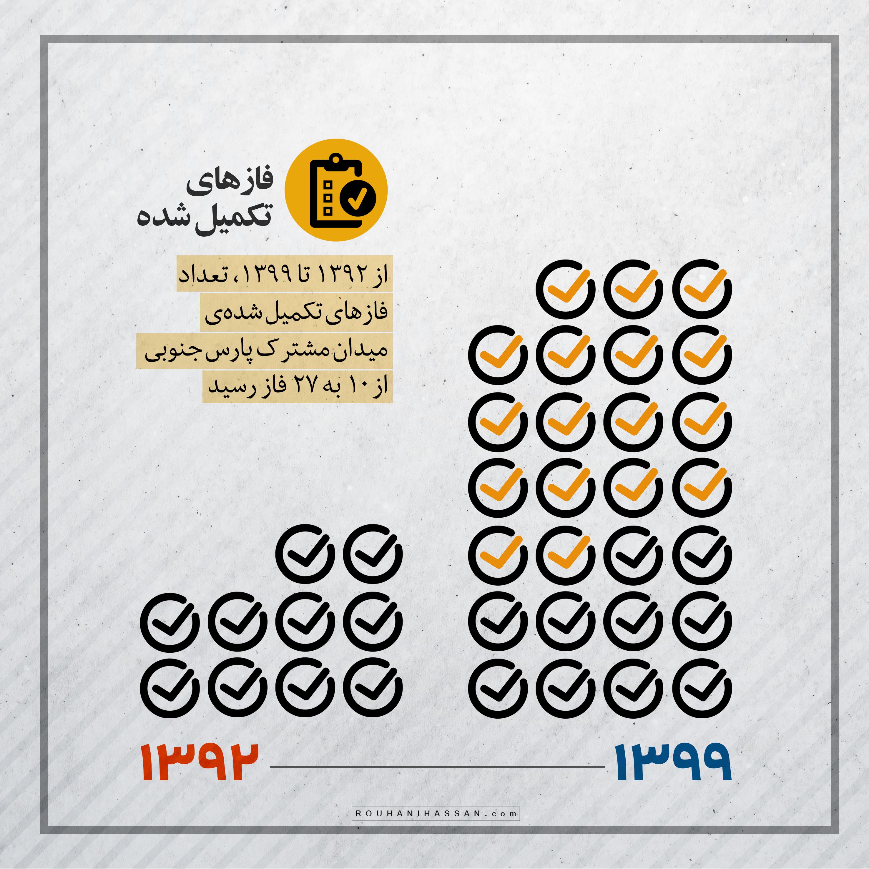 دولت روحانی در وضغیت تحریمی ثبت کرد / اولین سبقت تاریخی ایران از قطر در میدان گازی مشترک + نمودار 3