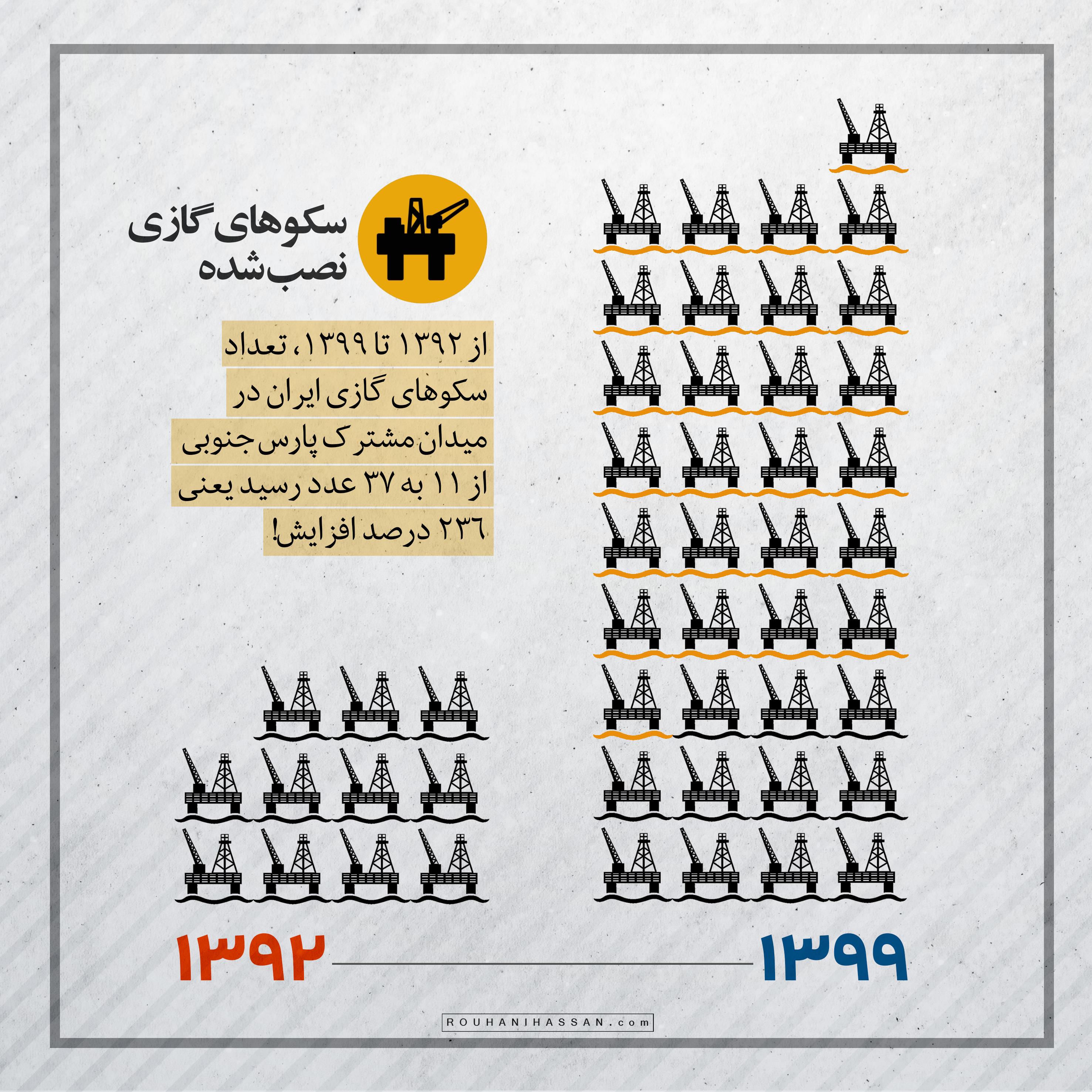 دولت روحانی در وضغیت تحریمی ثبت کرد / اولین سبقت تاریخی ایران از قطر در میدان گازی مشترک + نمودار 4